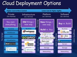 Service Delivery Models



               Higher Cost & More Control                                                Lower Cost & Higher Agility

                 Private                     Infrastructure                               Platform                             Software
               (On-Premise)                    (as a Service)                            (as a Service)                        (as a Service)




                                                                You manage
                Applications                   Applications                               Applications                         Applications
                                You manage



                   Data                            Data                                      Data                                  Data

                 Runtime                         Runtime                                    Runtime                              Runtime




                                                                                                                                                Managed by vendor
                Middleware                     Middleware                                 Middleware                           Middleware
You manage




                                                                                                           Managed by vendor
                    O/S                             O/S              Managed by vendor        O/S                                   O/S

               Virtualization                  Virtualization                            Virtualization                        Virtualization

                  Servers                         Servers                                   Servers                               Servers

                  Storage                        Storage                                    Storage                              Storage

                Networking                     Networking                                 Networking                           Networking
 