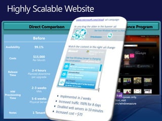Before                After

Availability        99.1%              99.98%              High Availability


   Costs           $15,000              $1,500
                  Per Month            Per Month             Lower Cost


  Release
                 2-4 hours             0 hours
   Time        Planned downtime    Planned downtime
                  per upgrade         per upgrade



                 2-3 weeks
    HW               VMs             30 minutes
Provisioning                       Server Environment   Faster Time illustrative purposes only.
   Time                               Provisioning          *Prices for to Market
                 5-6 weeks                                   For more information, visit
                Physical Servers
                                                             http://microsoft.com/windowsazure


   Notes          1 Tenant           34 Tenants
 