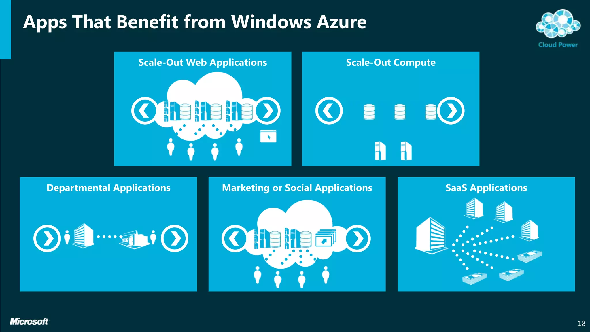 Apps That Benefit from Windows Azure

                    Scale-Out Web Applications                Scale-Out Compute




  Departmental Applications         Marketing or Social Applications              SaaS Applications




                                                                                                      18
 