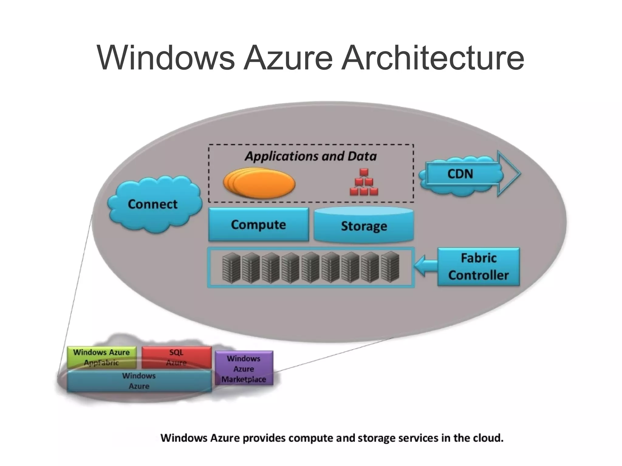Windows Azure Architecture
 