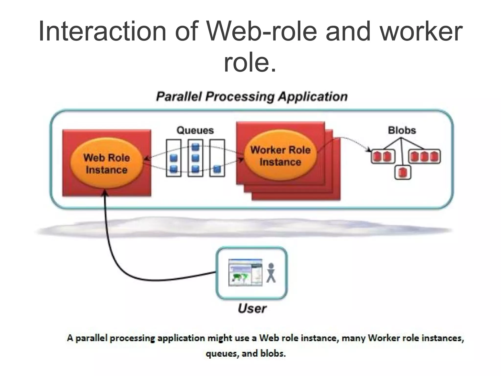 Interaction of Web-role and worker
                role.
 