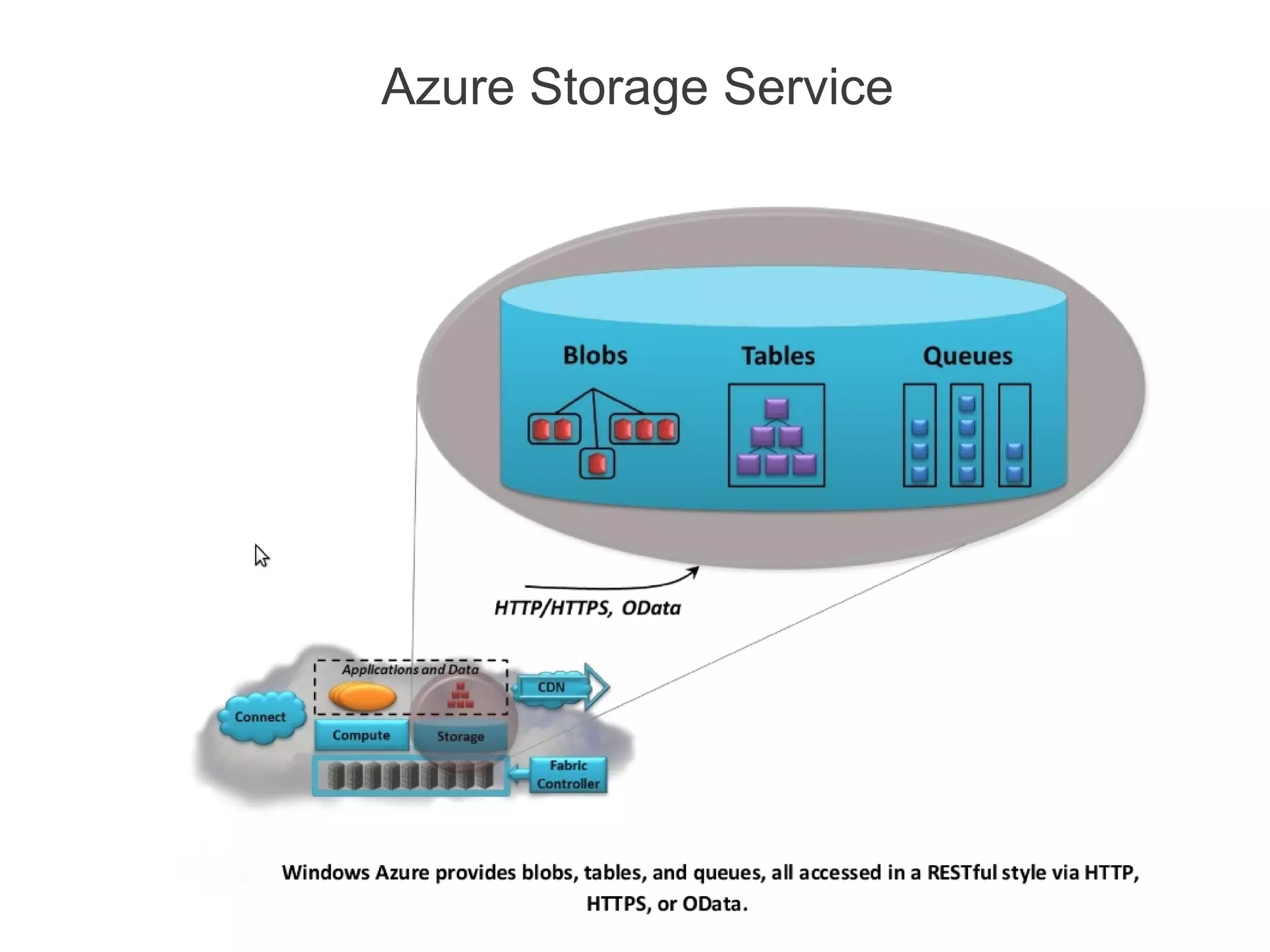 Azure Storage Service
 