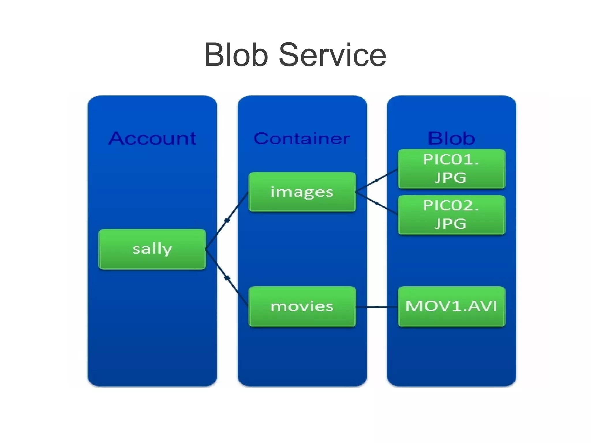 Blob Service
 