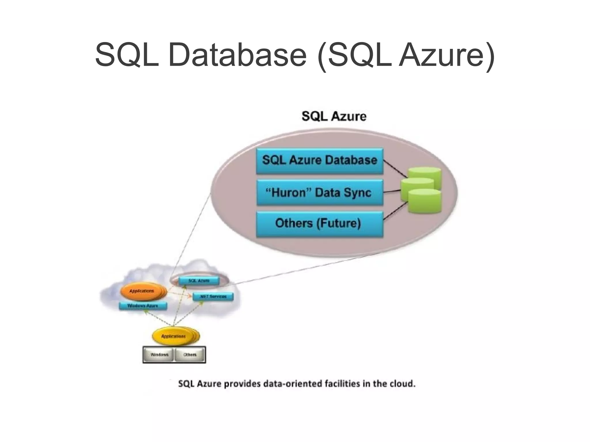 SQL Database (SQL Azure)
 