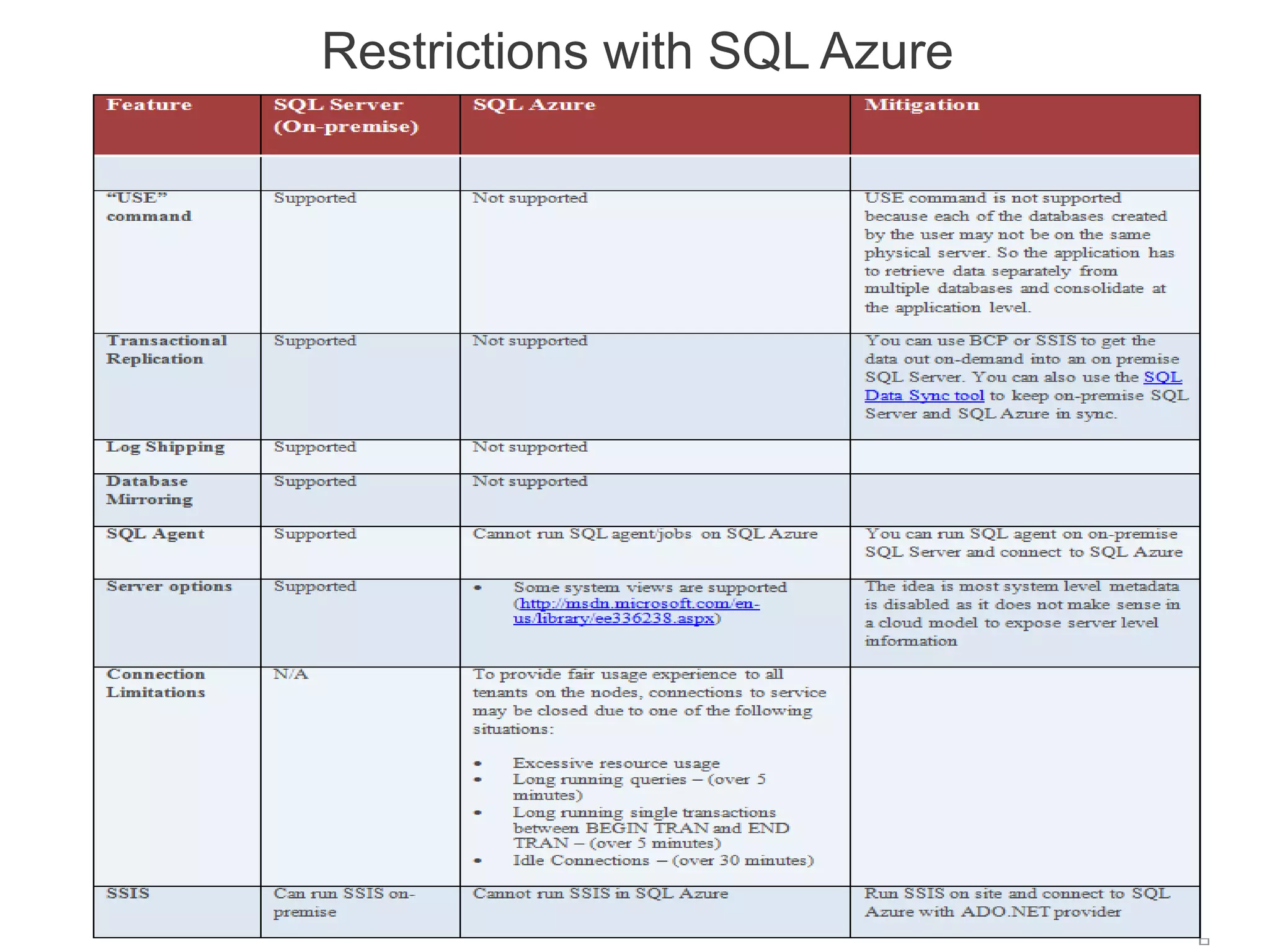 Restrictions with SQL Azure
 