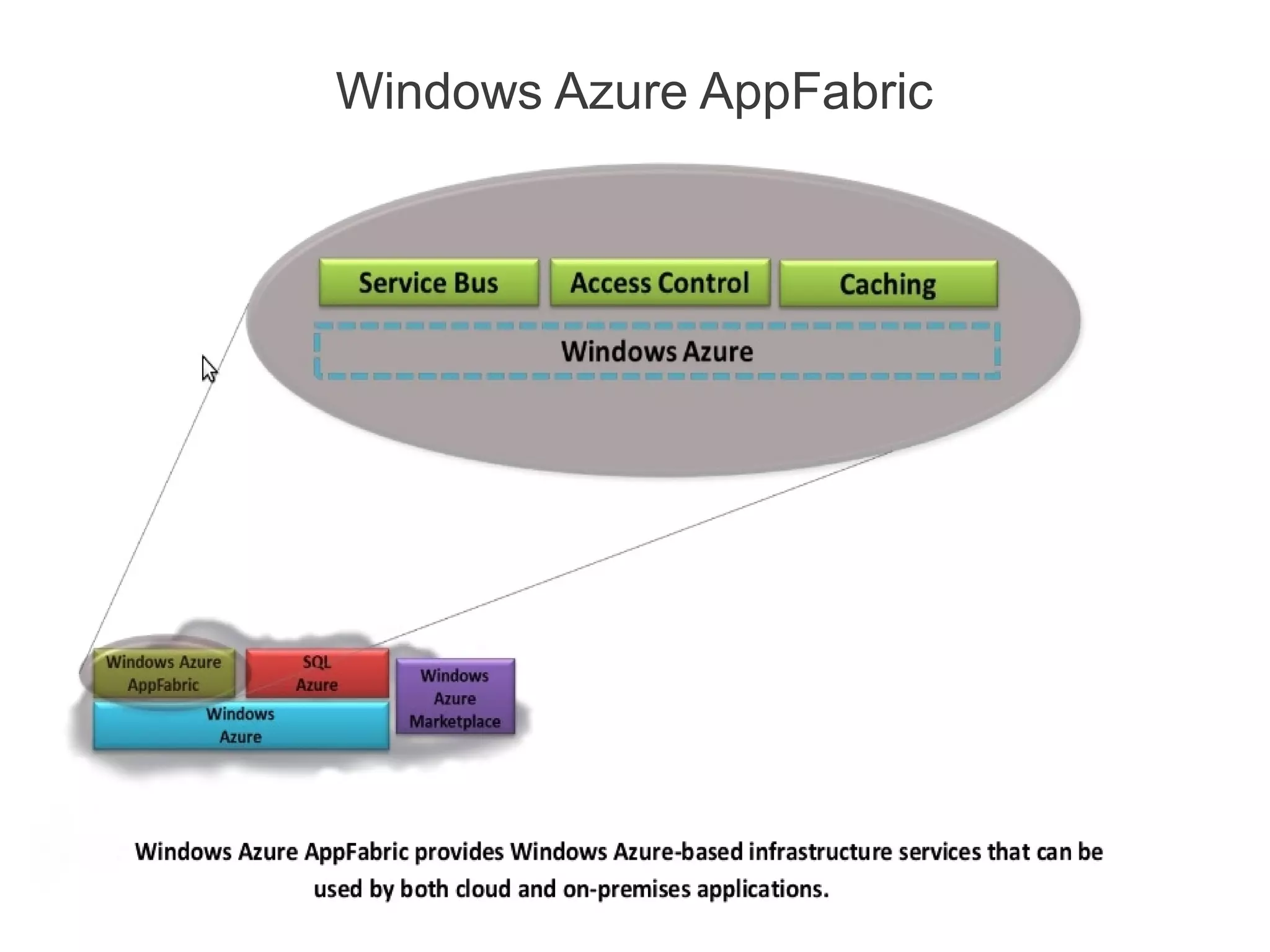 Windows Azure AppFabric
 