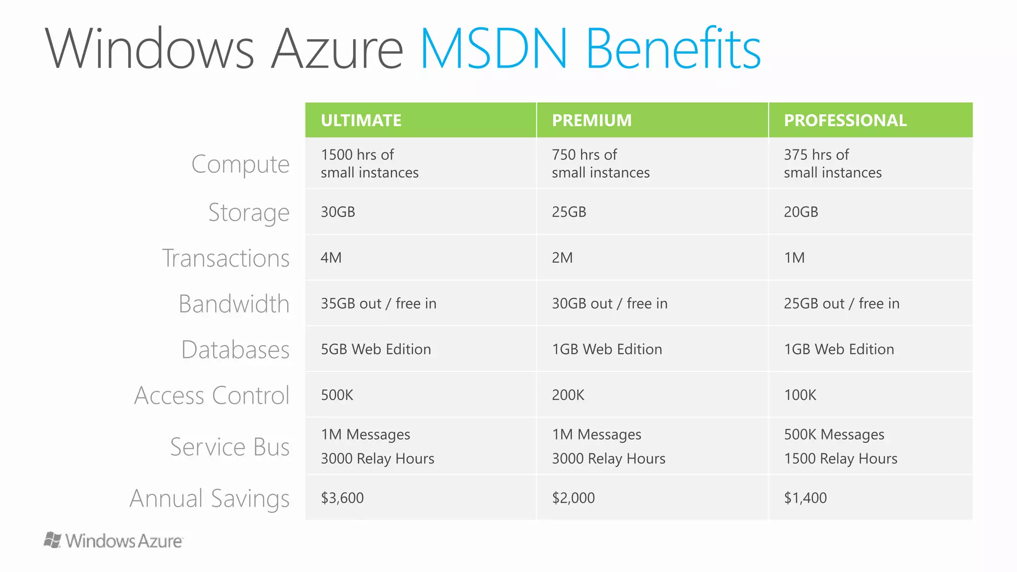 Windows azure　概要