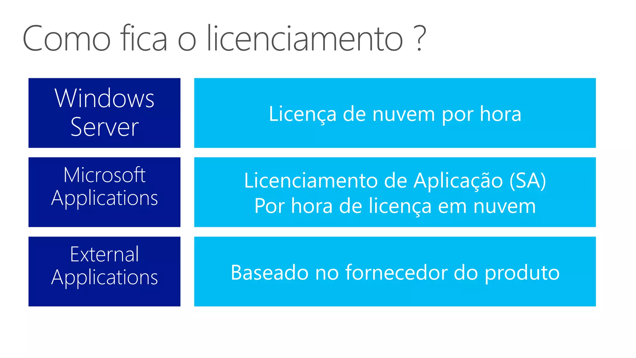 Licença de nuvem por hora
Windows
Server
Licenciamento de Aplicação (SA)
Por hora de licença em nuvem
Microsoft
Applications
Baseado no fornecedor do produto
External
Applications
 