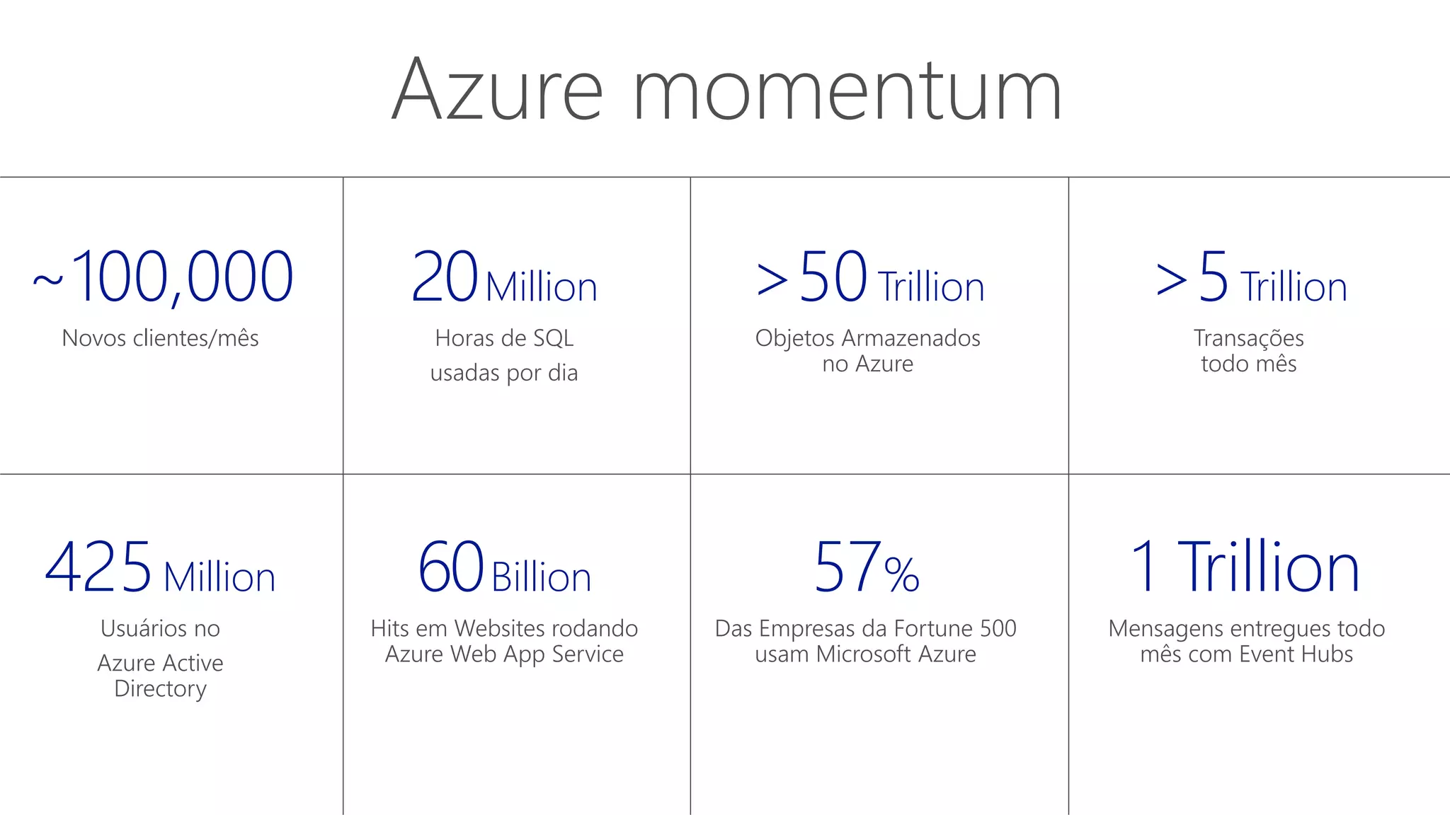 1 Trillion
Mensagens entregues todo
mês com Event Hubs
~100,000
Novos clientes/mês
20Million
Horas de SQL
usadas por dia
>5Trillion
Transações
todo mês
60Billion
Hits em Websites rodando
Azure Web App Service
425Million
Usuários no
Azure Active
Directory
Azure momentum
57%
Das Empresas da Fortune 500
usam Microsoft Azure
>50Trillion
Objetos Armazenados
no Azure
 
