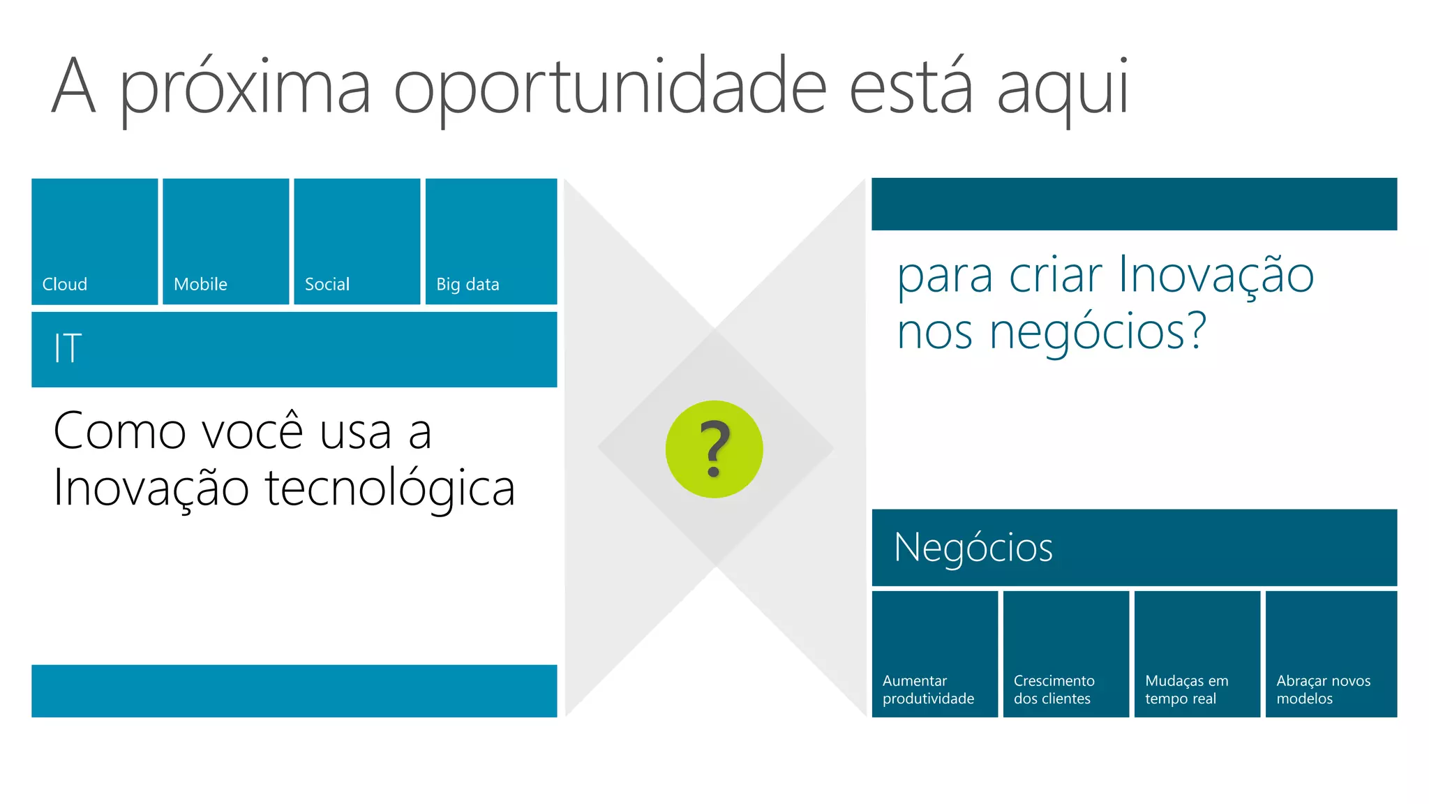 Como você usa a
Inovação tecnológica
Mobile Big dataCloud Social
Crescimento
dos clientes
Abraçar novos
modelos
Aumentar
produtividade
Mudaças em
tempo real
para criar Inovação
nos negócios?
?
 