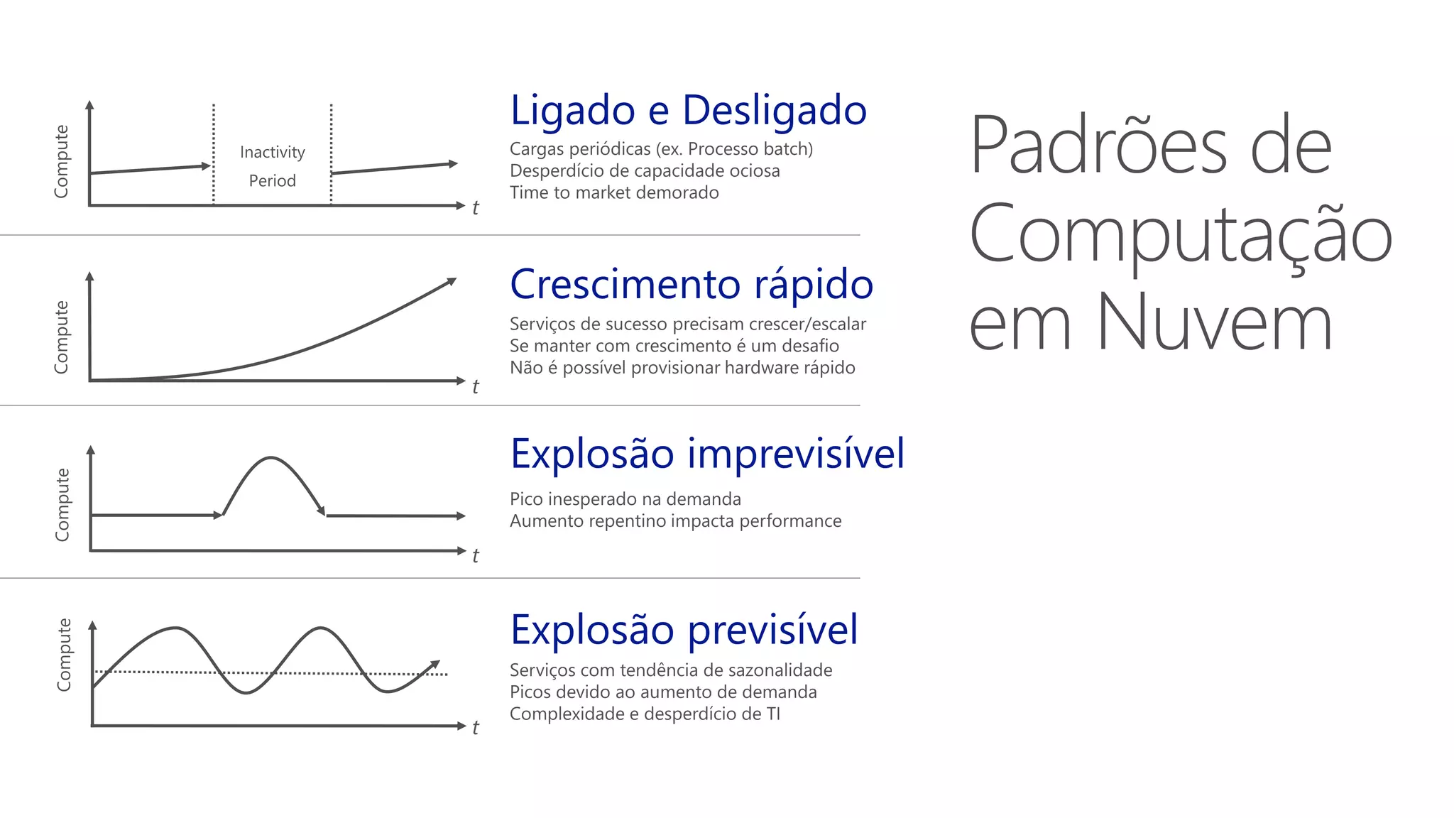 Padrões de
Computação
em Nuvem
 