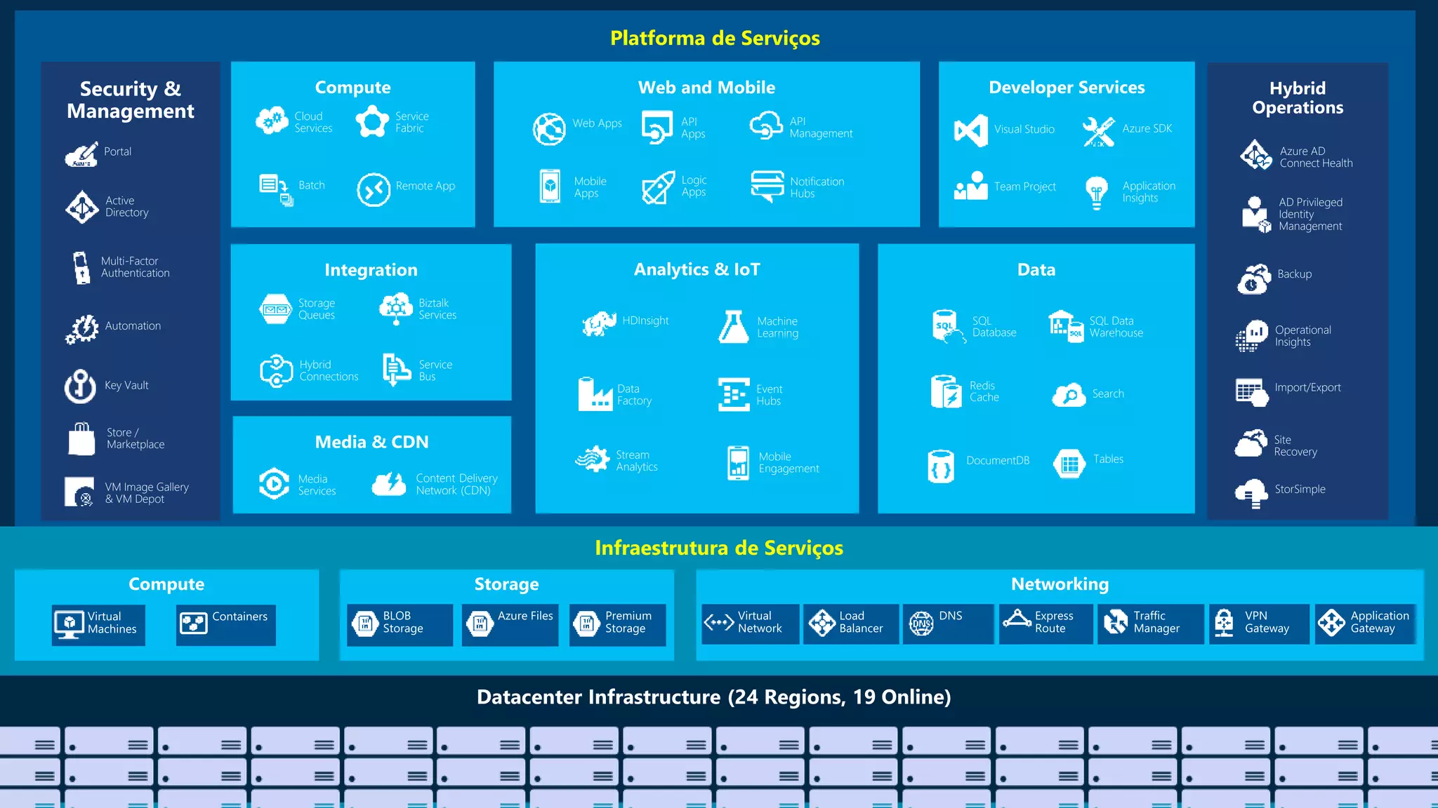 Platforma de Serviços
Security &
Management
Infraestrutura de Serviços
Web Apps
Mobile
Apps
API
Management
API
Apps
Logic
Apps
Notification
Hubs
Content Delivery
Network (CDN)
Media
Services
HDInsight Machine
Learning
Stream
Analytics
Data
Factory
Event
Hubs
Mobile
Engagement
Active
Directory
Multi-Factor
Authentication
Automation
Portal
Key Vault
Biztalk
Services
Hybrid
Connections
Service
Bus
Storage
Queues
Store /
Marketplace
Hybrid
Operations
Backup
StorSimple
Site
Recovery
Import/Export
SQL
Database
DocumentDB
Redis
Cache Search
Tables
SQL Data
Warehouse
Azure AD
Connect Health
AD Privileged
Identity
Management
Operational
Insights
Cloud
Services
Batch Remote App
Service
Fabric Visual Studio
Application
Insights
Azure SDK
Team Project
VM Image Gallery
& VM Depot
 
