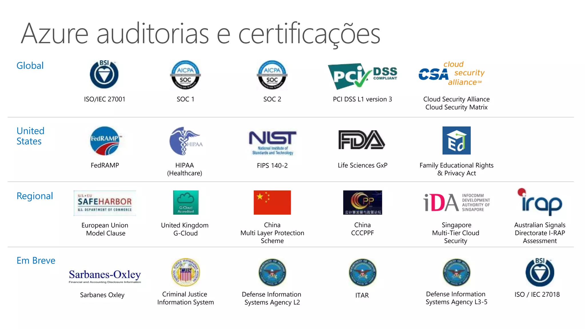 ISO/IEC 27001 SOC 1 SOC 2 PCI DSS L1 version 3 Cloud Security Alliance
Cloud Security Matrix
HIPAA
(Healthcare)
FedRAMP FIPS 140-2 Life Sciences GxP Family Educational Rights
& Privacy Act
European Union
Model Clause
China
Multi Layer Protection
Scheme
United Kingdom
G-Cloud
Singapore
Multi-Tier Cloud
Security
China
CCCPPF
Australian Signals
Directorate I-RAP
Assessment
Criminal Justice
Information System
Defense Information
Systems Agency L2
Sarbanes Oxley ITAR Defense Information
Systems Agency L3-5
ISO / IEC 27018
Global
United
States
Regional
Em Breve
 