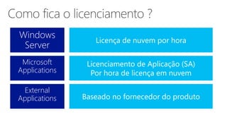Licença de nuvem por hora
Windows
Server
Licenciamento de Aplicação (SA)
Por hora de licença em nuvem
Microsoft
Applications
Baseado no fornecedor do produto
External
Applications
 