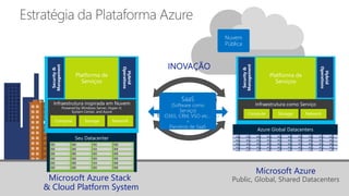Public, Global, Shared DatacentersMicrosoft Azure Stack
& Cloud Platform System
Security&
Management
SaaS
(Software como
Serviço)
O365, CRM, VSO etc…
+
Parceiros de SaaS
Nuvem
Pública
Hybrid
Operations
Security&
Management
Hybrid
Operations
 