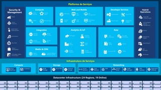 Platforma de Serviços
Security &
Management
Infraestrutura de Serviços
Web Apps
Mobile
Apps
API
Management
API
Apps
Logic
Apps
Notification
Hubs
Content Delivery
Network (CDN)
Media
Services
HDInsight Machine
Learning
Stream
Analytics
Data
Factory
Event
Hubs
Mobile
Engagement
Active
Directory
Multi-Factor
Authentication
Automation
Portal
Key Vault
Biztalk
Services
Hybrid
Connections
Service
Bus
Storage
Queues
Store /
Marketplace
Hybrid
Operations
Backup
StorSimple
Site
Recovery
Import/Export
SQL
Database
DocumentDB
Redis
Cache Search
Tables
SQL Data
Warehouse
Azure AD
Connect Health
AD Privileged
Identity
Management
Operational
Insights
Cloud
Services
Batch Remote App
Service
Fabric Visual Studio
Application
Insights
Azure SDK
Team Project
VM Image Gallery
& VM Depot
 