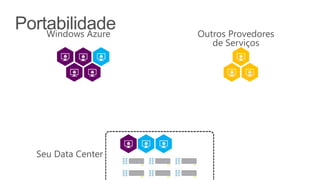 Seu Data Center
Windows Azure Outros Provedores
de Serviços
 
