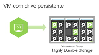Windows Azure Storage
Highly Durable Storage
 