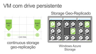 continuous storage
geo-replicação
WEST
DC
EAST
DC
> 640 KMs
Windows Azure
Storage
Storage Geo-Replicado
 
