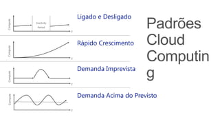 Padrões
Cloud
Computin
g
 