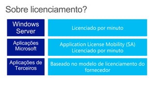 Licenciado por minuto
Windows
Server
Application License Mobility (SA)
Licenciado por minuto
Aplicações
Microsoft
Baseado no modelo de licenciamento do
fornecedor
Aplicações de
Terceiros
 