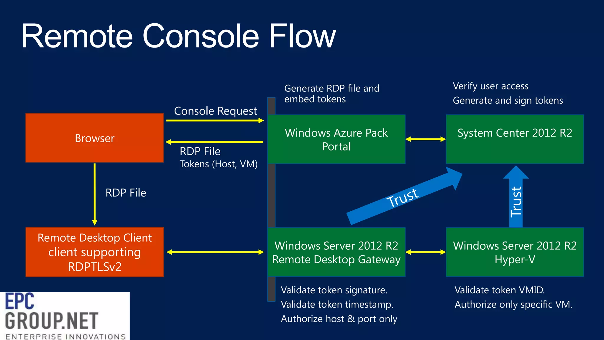 Console Request
Browser

RDP File

Windows Azure Pack
Portal

System Center 2012 R2

Windows Server 2012 R2
Remote Desktop Gateway

Windows Server 2012 R2
Hyper-V

Tokens (Host, VM)

RDP File

Remote Desktop Client

client supporting
RDPTLSv2

 