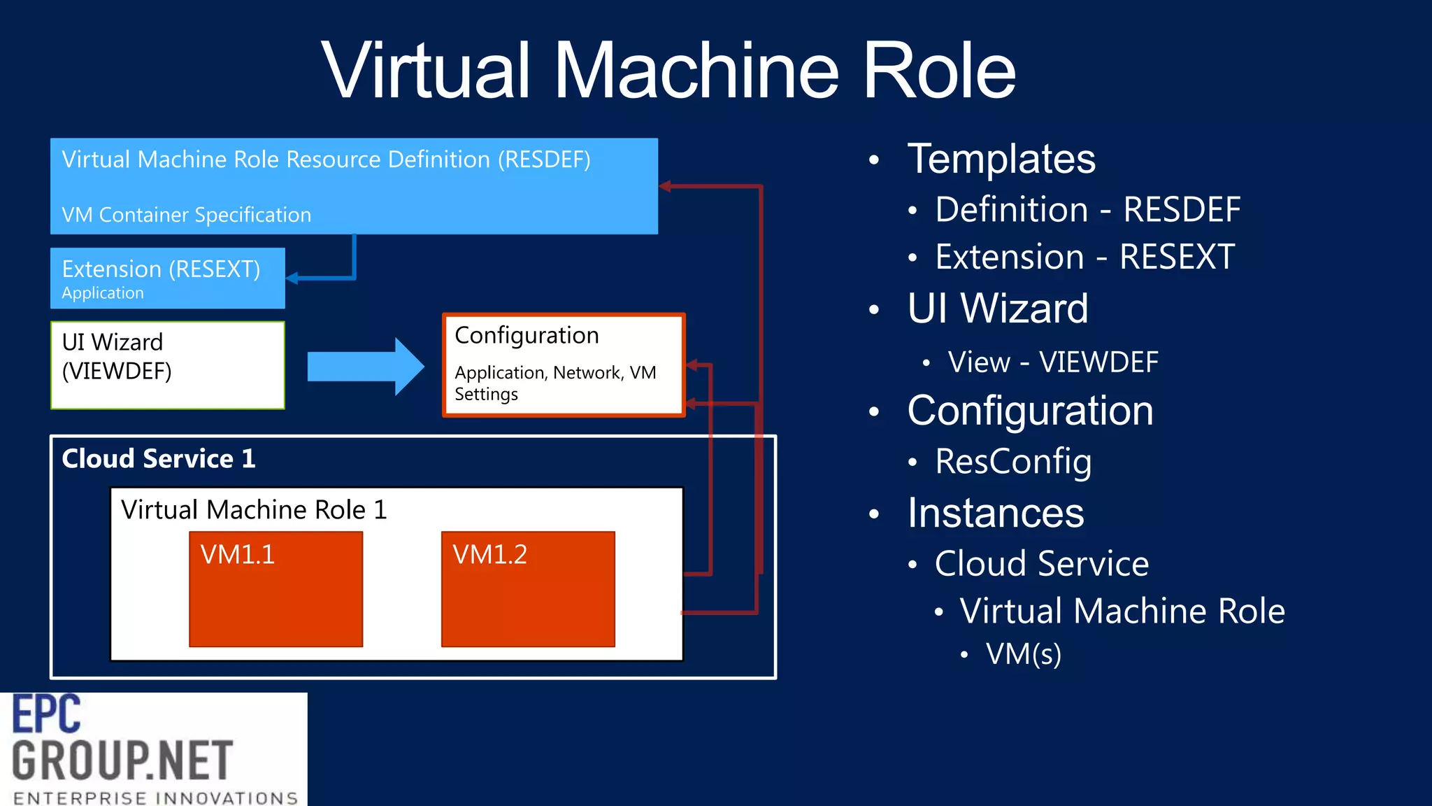 Virtual Machine Role Resource Definition (RESDEF)
VM Container Specification

Extension (RESEXT)
Application

Configuration

UI Wizard
(VIEWDEF)

Application, Network, VM
Settings

Cloud Service 1
Virtual Machine Role 1

VM1.1

VM1.2

 