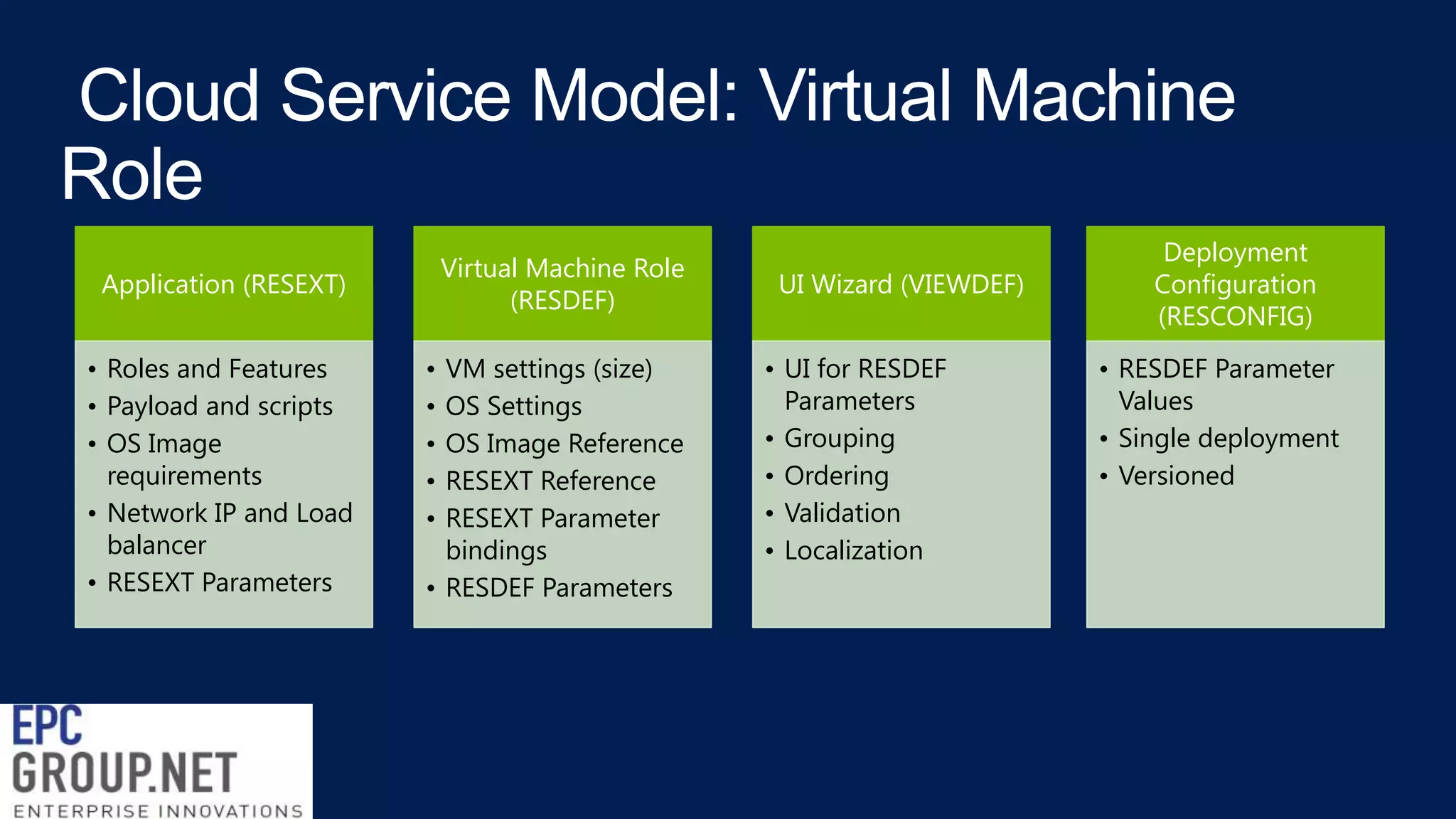Virtual Machine Role
(RESDEF)

Application (RESEXT)
• Roles and Features
• Payload and scripts
• OS Image
requirements
• Network IP and Load
balancer
• RESEXT Parameters

•
•
•
•
•

VM settings (size)
OS Settings
OS Image Reference
RESEXT Reference
RESEXT Parameter
bindings
• RESDEF Parameters

UI Wizard (VIEWDEF)
• UI for RESDEF
Parameters
• Grouping
• Ordering
• Validation
• Localization

Deployment
Configuration
(RESCONFIG)
• RESDEF Parameter
Values
• Single deployment
• Versioned

 