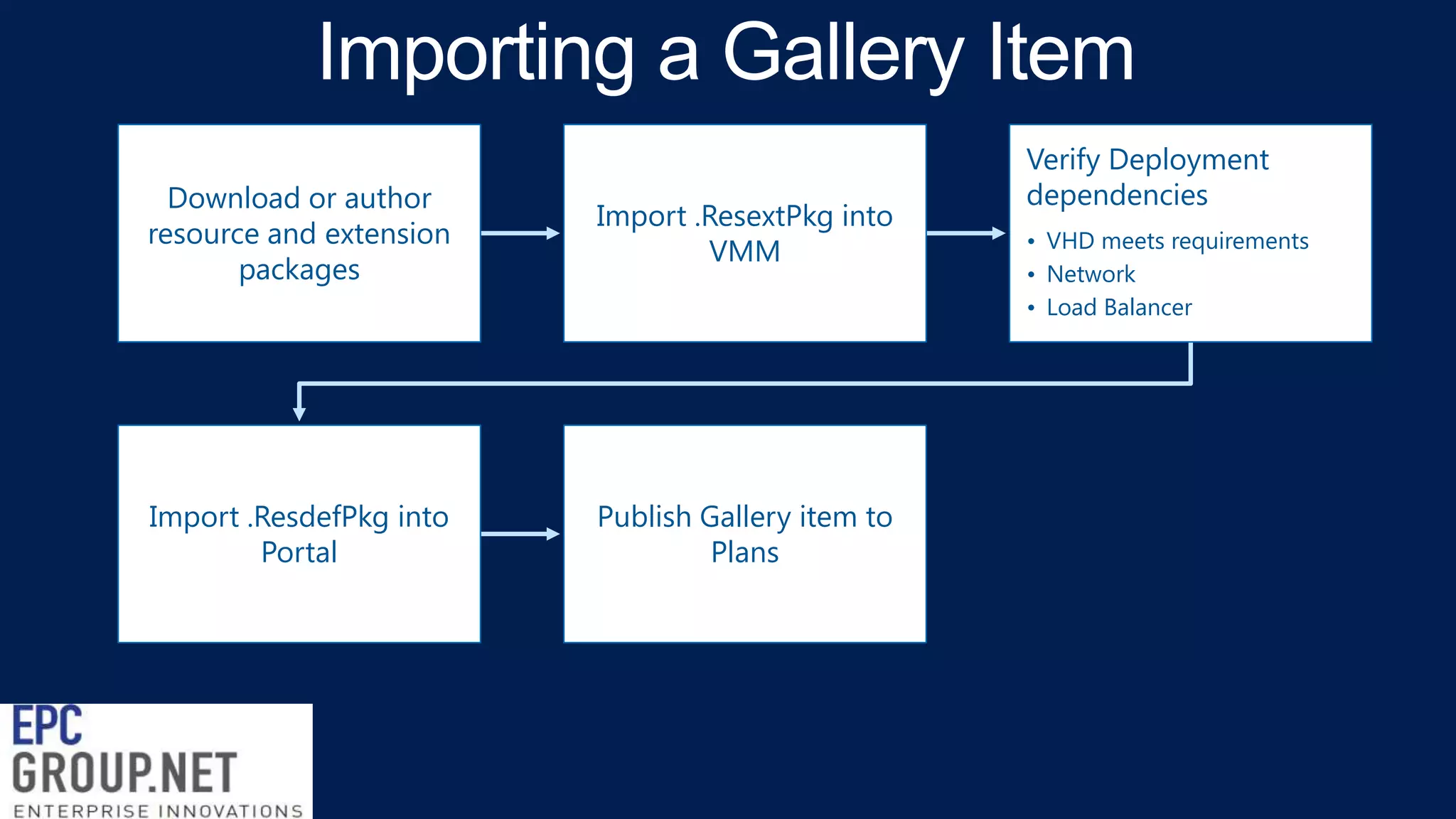 Download or author
resource and extension
packages

Import .ResextPkg into
VMM

Import .ResdefPkg into
Portal

Publish Gallery item to
Plans

Verify Deployment
dependencies
• VHD meets requirements
• Network
• Load Balancer

 
