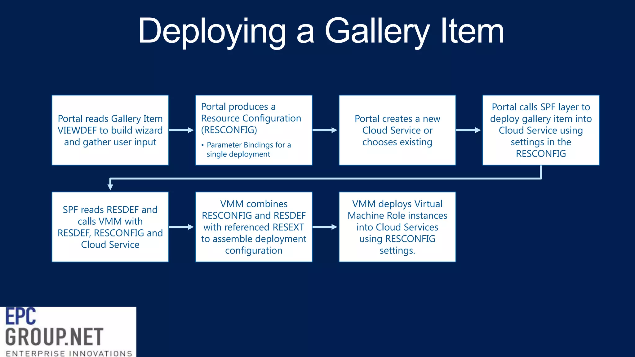 Portal reads Gallery Item
VIEWDEF to build wizard
and gather user input

SPF reads RESDEF and
calls VMM with
RESDEF, RESCONFIG and
Cloud Service

Portal produces a
Resource Configuration
(RESCONFIG)
• Parameter Bindings for a
single deployment

VMM combines
RESCONFIG and RESDEF
with referenced RESEXT
to assemble deployment
configuration

Portal creates a new
Cloud Service or
chooses existing

VMM deploys Virtual
Machine Role instances
into Cloud Services
using RESCONFIG
settings.

Portal calls SPF layer to
deploy gallery item into
Cloud Service using
settings in the
RESCONFIG

 
