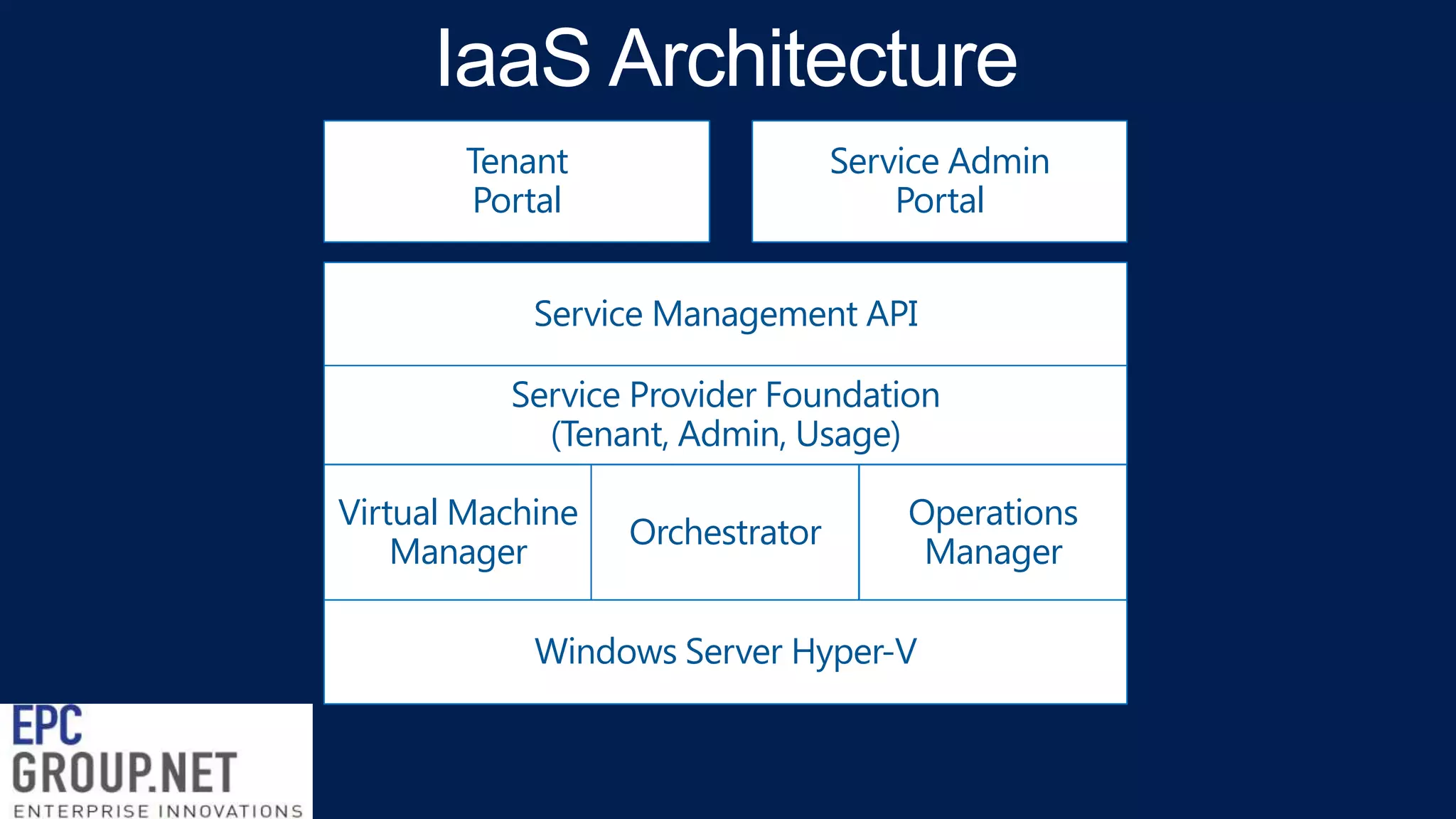 Tenant
Portal

Service Admin
Portal

Service Management API

Service Provider Foundation
(Tenant, Admin, Usage)
Virtual Machine
Manager

Orchestrator

Operations
Manager

Windows Server Hyper-V

 