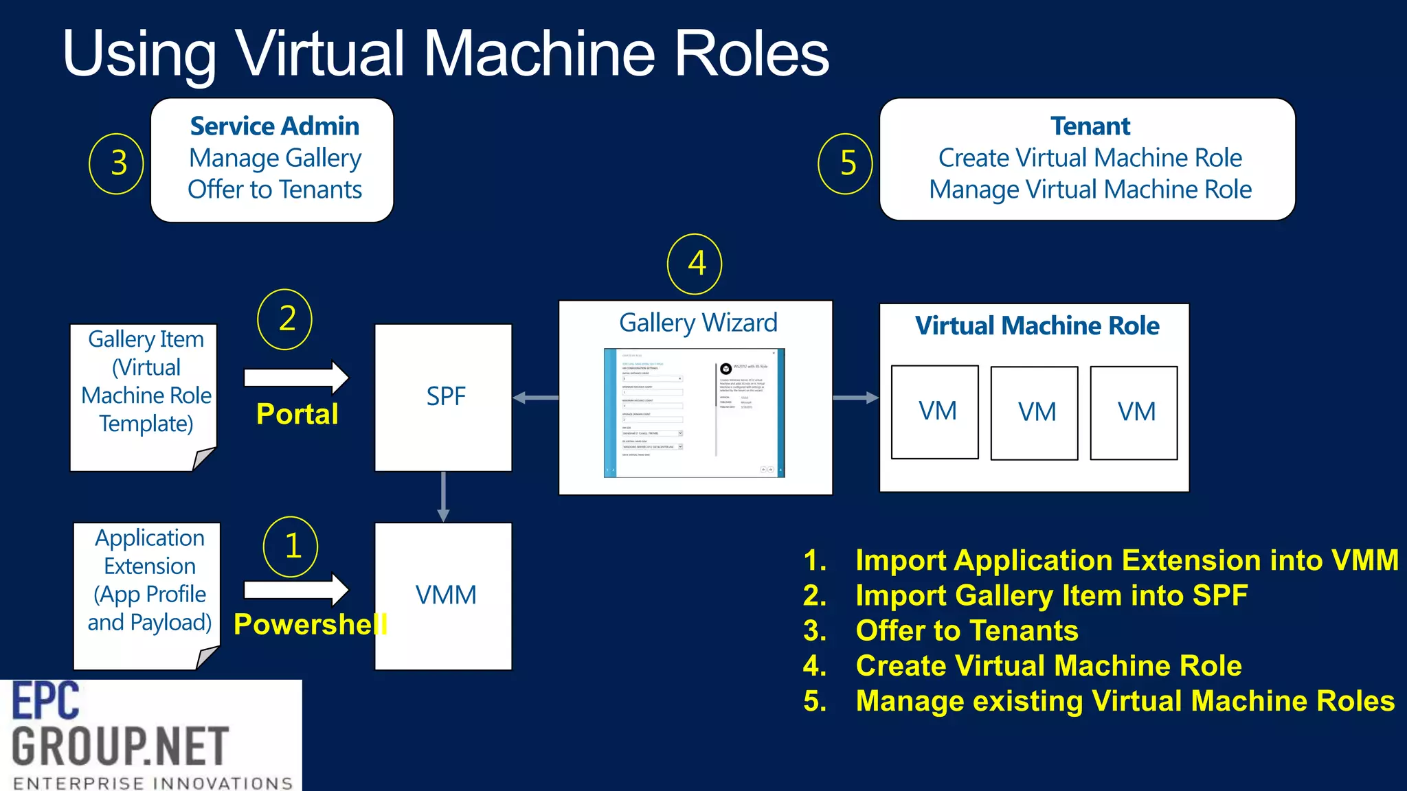 3

Service Admin
Manage Gallery
Offer to Tenants

5

Tenant
Create Virtual Machine Role
Manage Virtual Machine Role

4
Gallery Item
(Virtual
Machine Role
Template)

Application
Extension
(App Profile
and Payload)

2
Portal

Gallery Wizard
SPF

1
VMM

Powershell

Virtual Machine Role
VM

1.
2.
3.
4.
5.

VM

VM

Import Application Extension into VMM
Import Gallery Item into SPF
Offer to Tenants
Create Virtual Machine Role
Manage existing Virtual Machine Roles

 