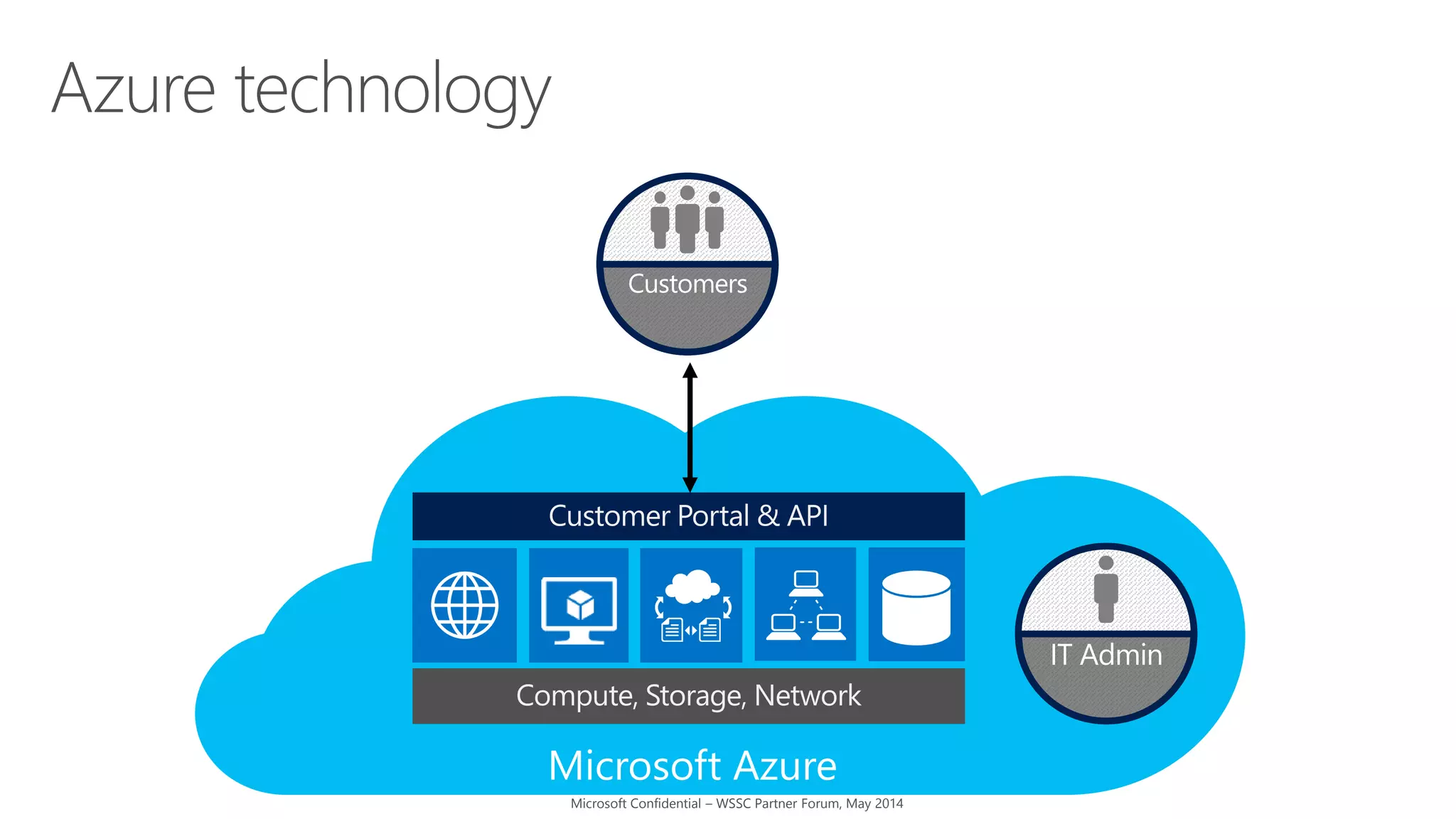 Microsoft Azure 
IT Admin 
Customers 
Microsoft Confidential – WSSC Partner Forum, May 2014 
 