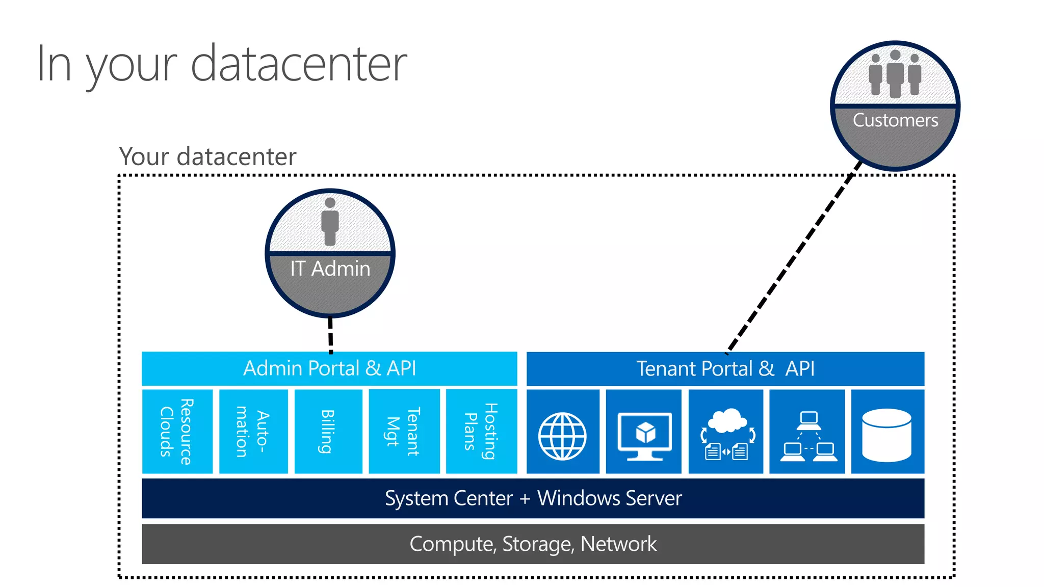 In your datacenter 
Customers 
IT Admin 
 