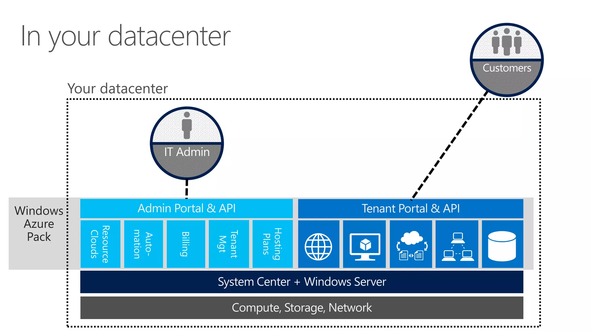 In your datacenter 
Windows 
Azure 
Pack 
Customers 
IT Admin 
 