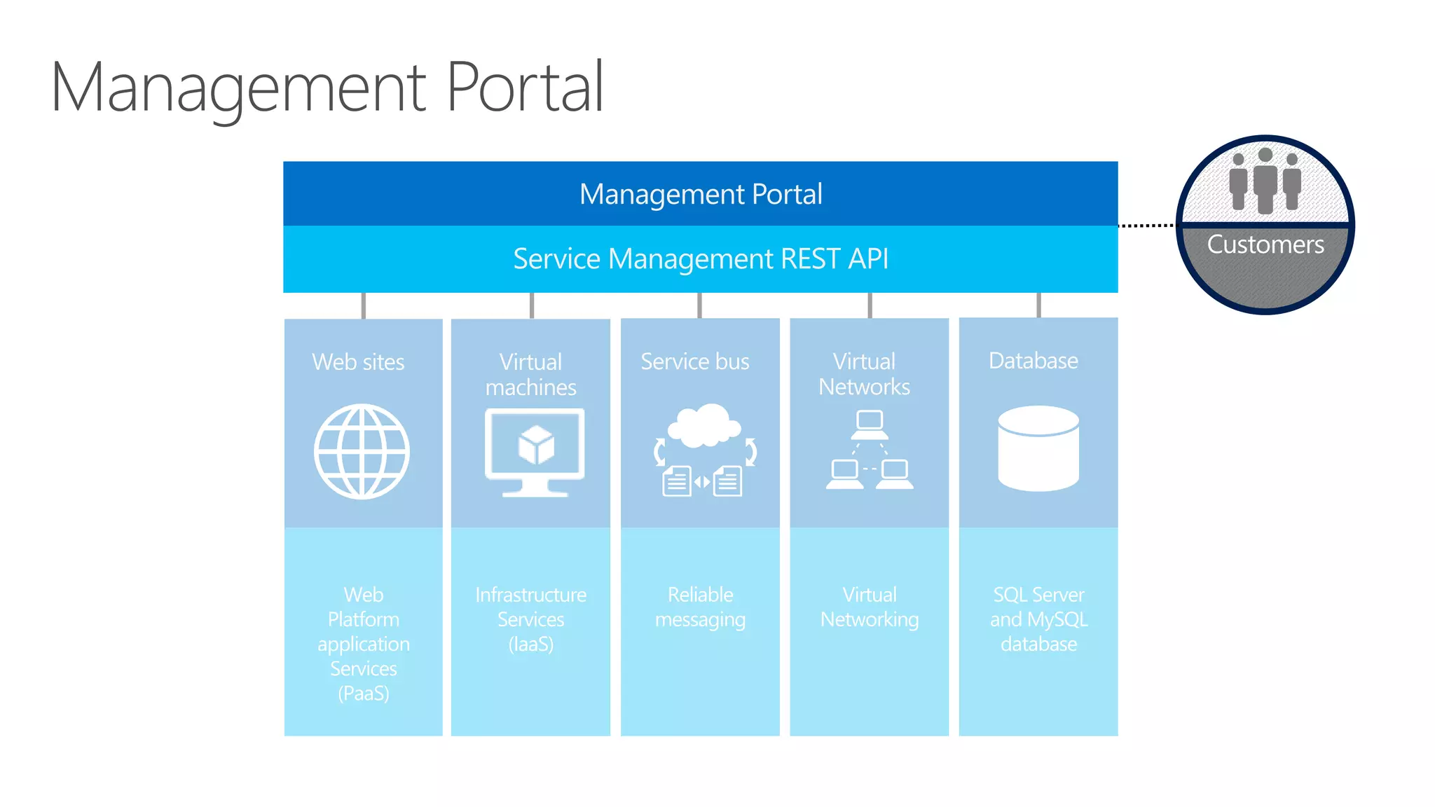Management Portal 
Web 
Platform 
application 
Services 
(PaaS) 
Infrastructure 
Services 
(IaaS) 
Reliable 
messaging 
Virtual 
Networking 
SQL Server 
and MySQL 
database 
Customers 
 