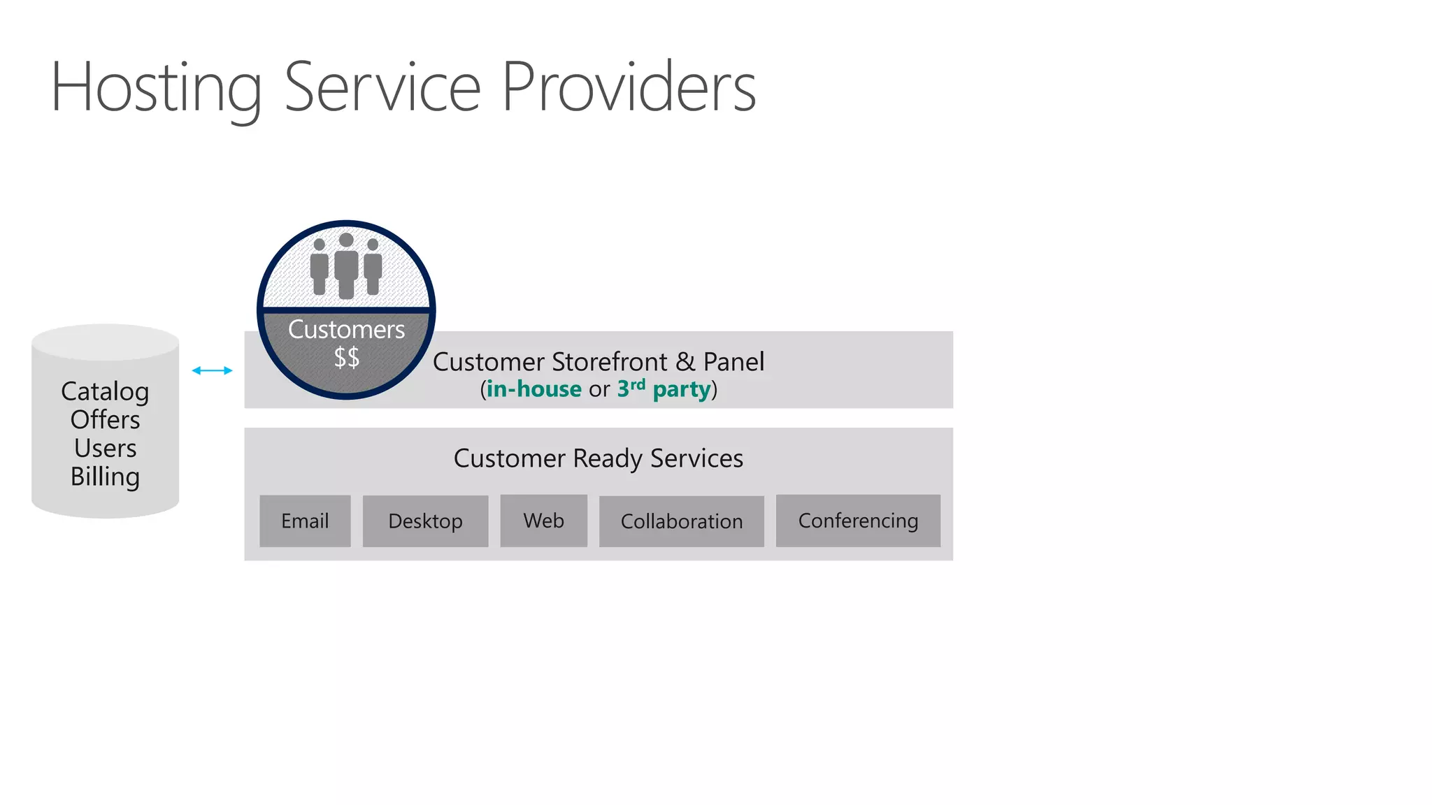 Hosting Service Providers 
Customer Storefront & Panel 
(in-house or 3rd party) 
Customer Ready Services 
Email Desktop Web Collaboration Conferencing 
Catalog 
Offers 
Users 
Billing 
Customers 
$$ 
 