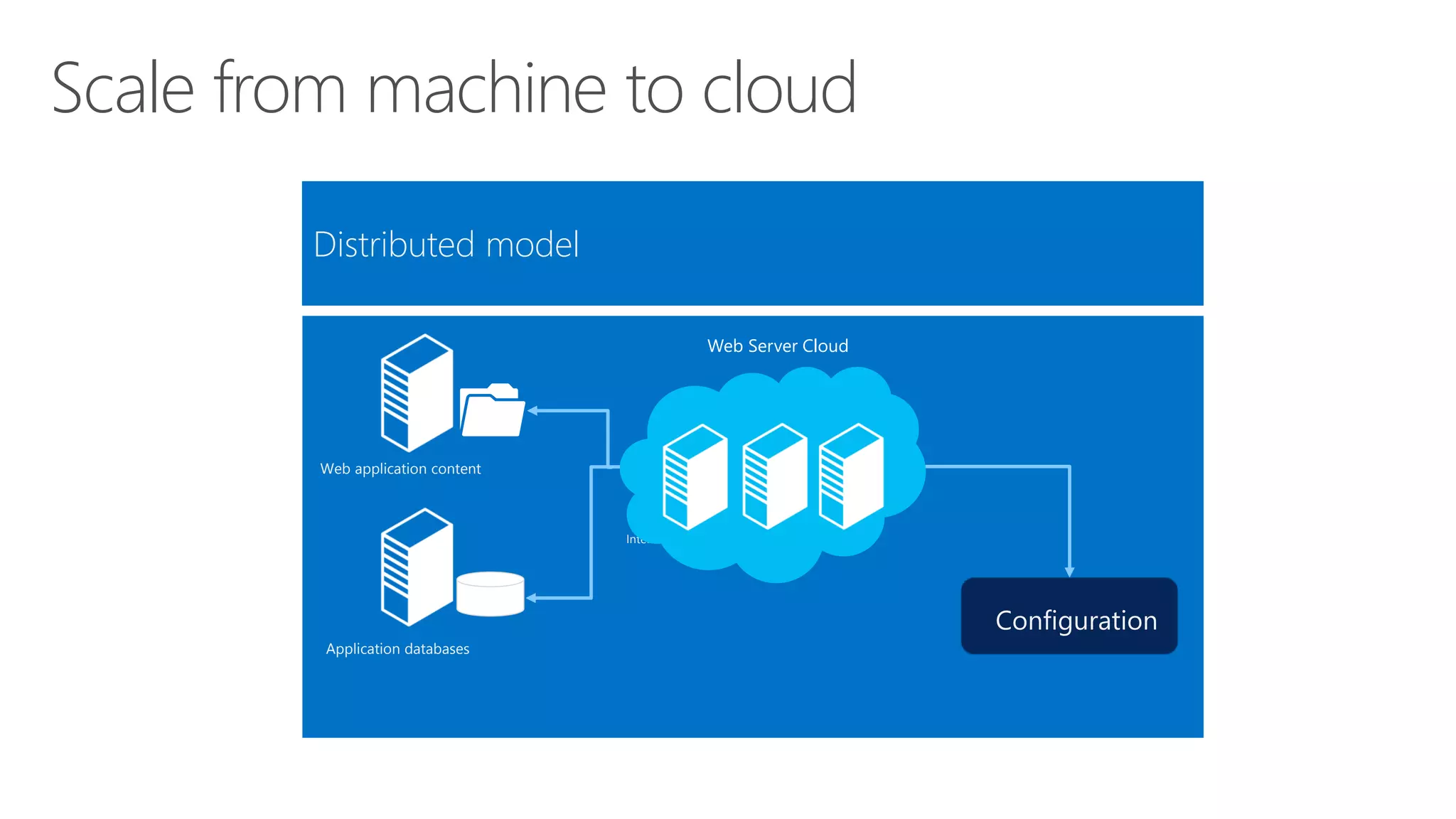 Scale from machine to cloud 
TDriasdtriitbiounteadl m maocdheinle-centric model 
Web application content 
Application databases 
Configuration 
Web Server Cloud 
Internet Information Services 
web server 
 