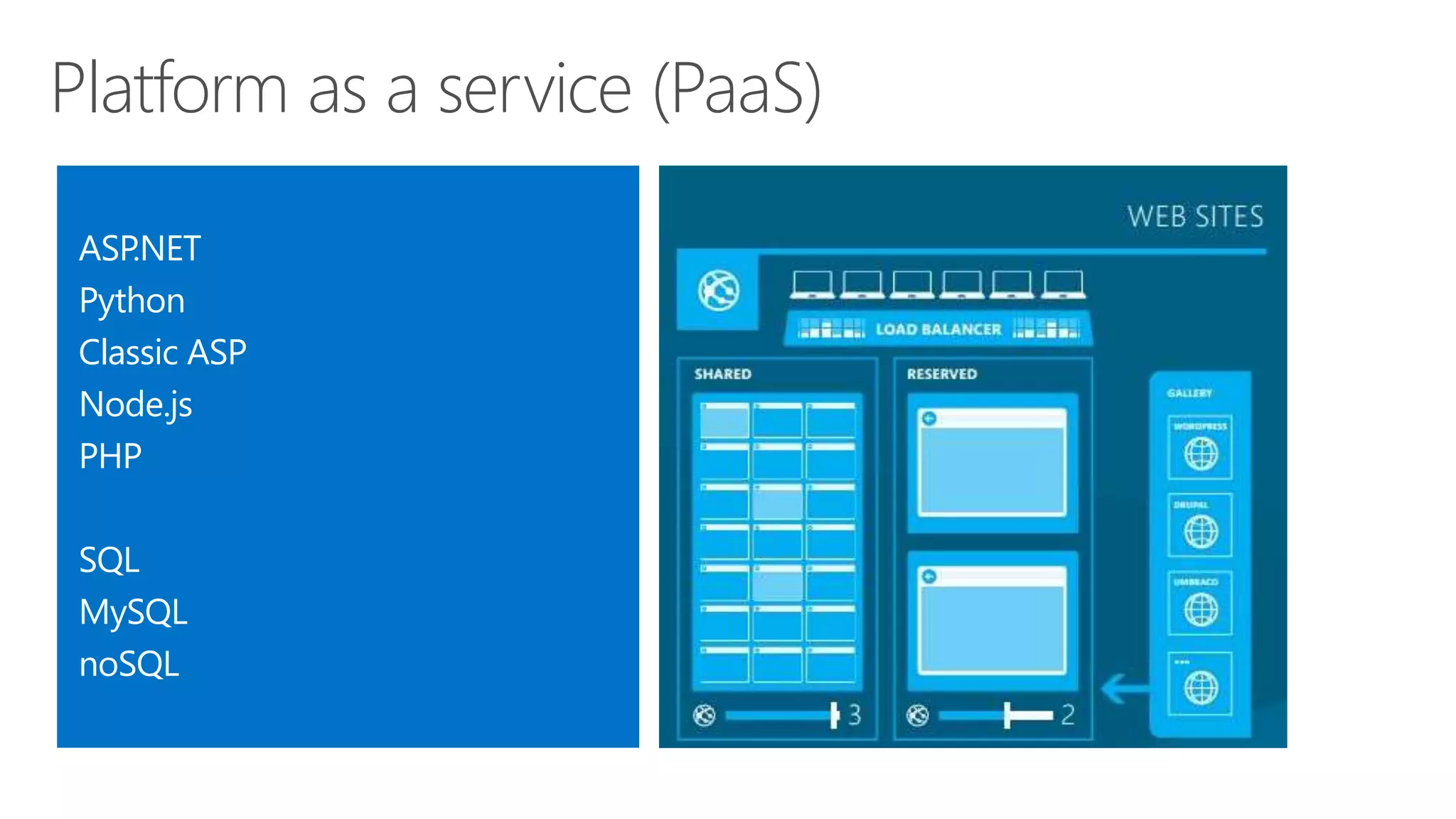 Platform as a service (PaaS) 
ASP.NET 
Python 
Classic ASP 
Node.js 
PHP 
SQL 
MySQL 
noSQL 
Node.js, 
PHP, 
ASP.NET 
 