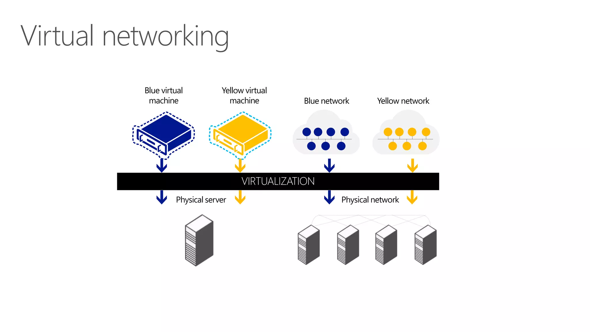 Virtual networking 
Blue virtual 
machine 
Yellow virtual 
machine Blue network Yellow network 
Physical server Physical network 
 