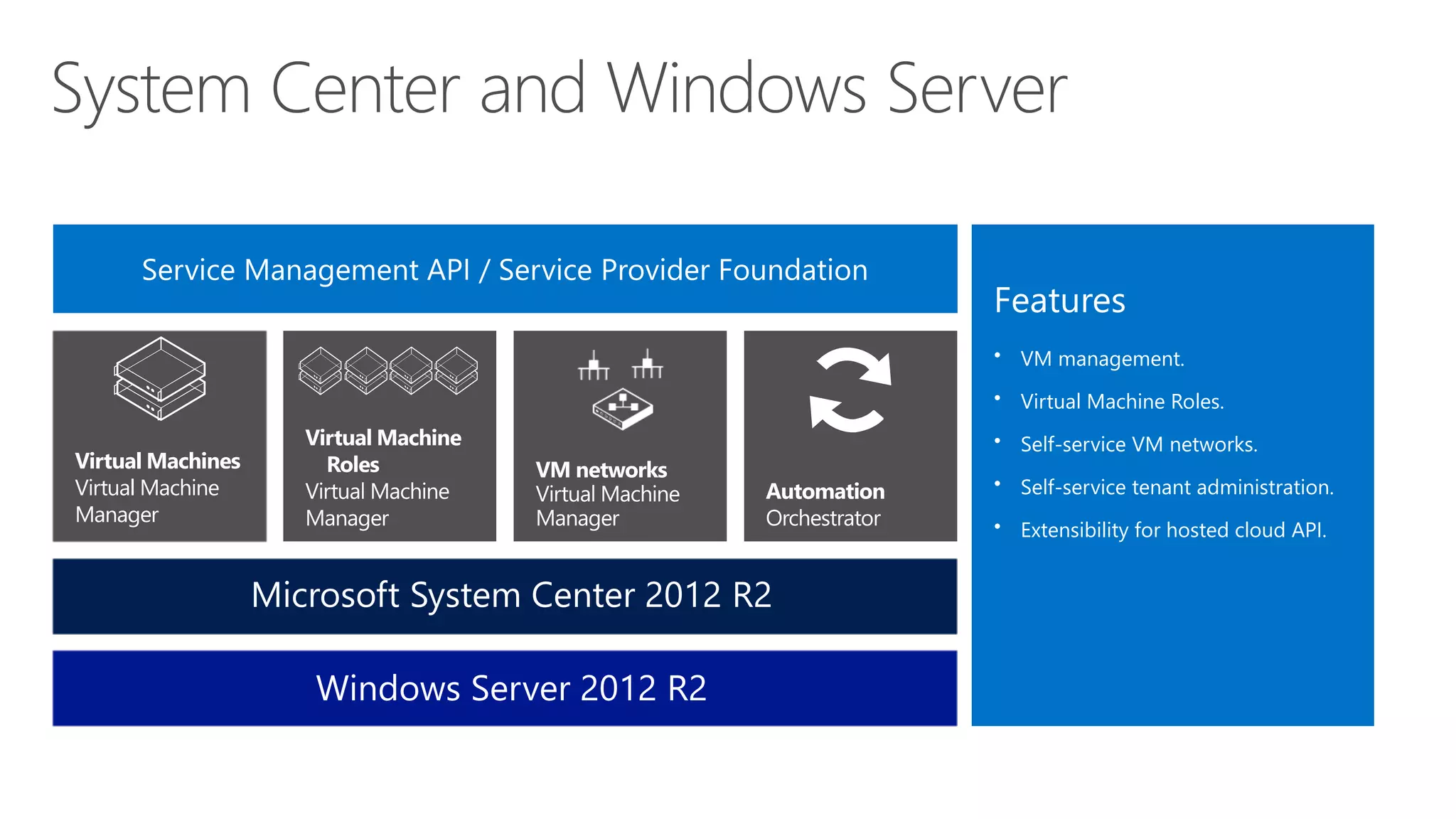 System Center and Windows Server 
Virtual Machines 
Virtual Machine 
Manager 
Features 
• VM management. 
• Virtual Machine Roles. 
• Self-service VM networks. 
• Self-service tenant administration. 
• Extensibility for hosted cloud API. 
Service Management API / Service Provider Foundation 
Microsoft System Center 2012 R2 
Windows Server 2012 R2 
 