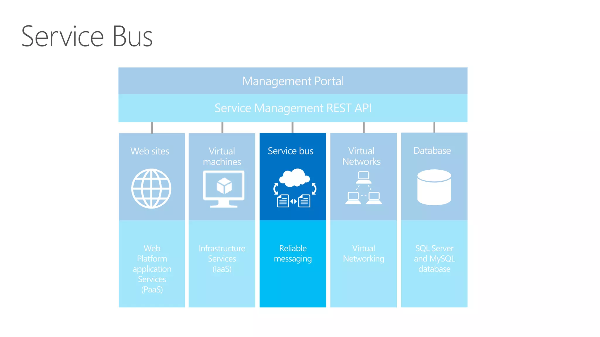Infrastructure 
Services 
(IaaS) 
Service Bus 
Web 
Platform 
application 
Services 
(PaaS) 
Virtual 
Networking 
SQL Server 
and MySQL 
database 
Reliable 
messaging 
 