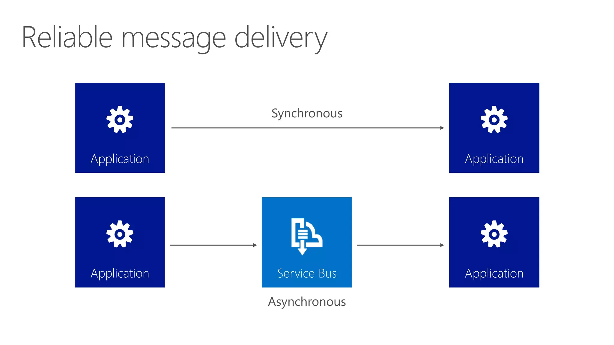 Reliable message delivery 
Synchronous 
Application Application 
Application Service Bus 
Application 
Asynchronous 
 