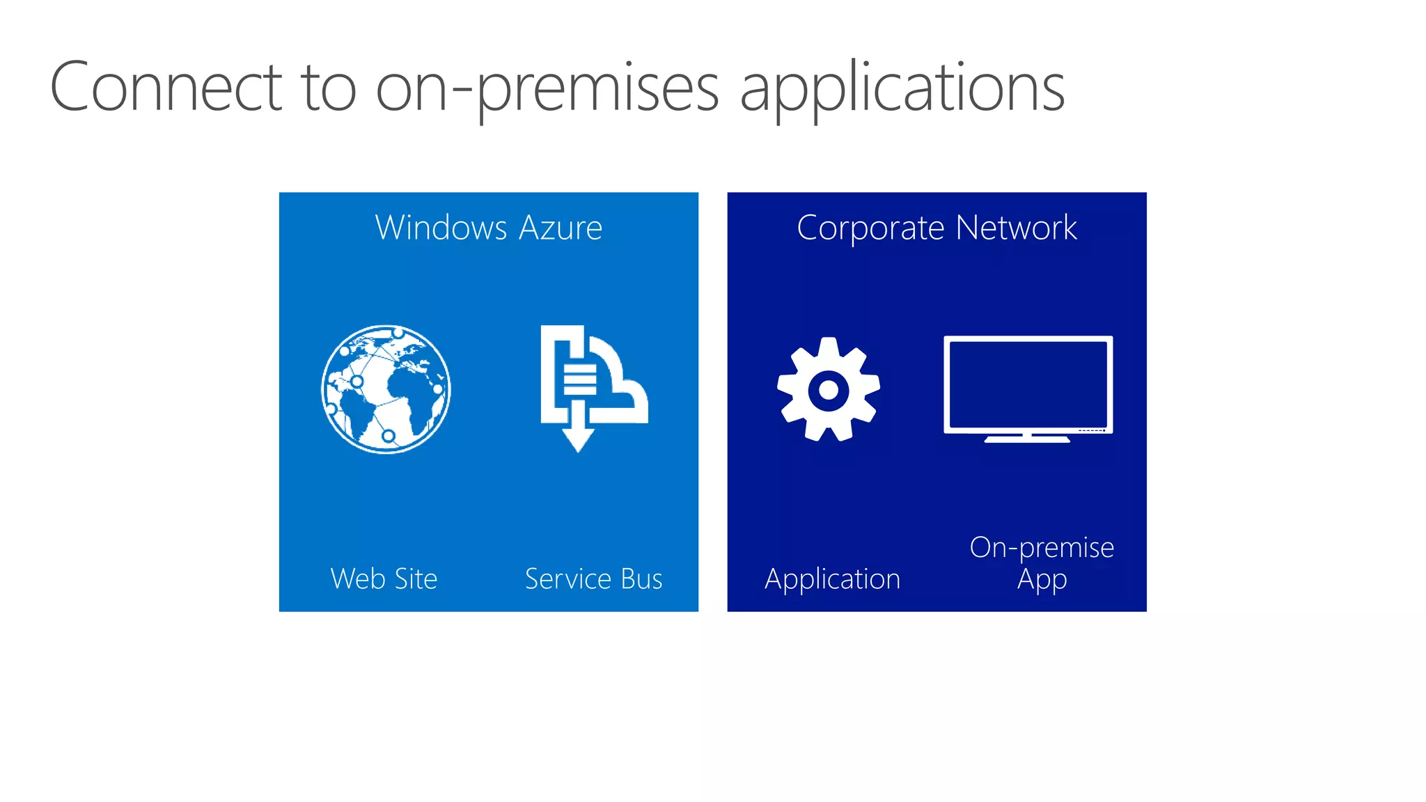 Connect to on-premises applications 
Windows Azure 
Web Site Service Bus 
Corporate Network 
Application 
On-premise 
App 
 