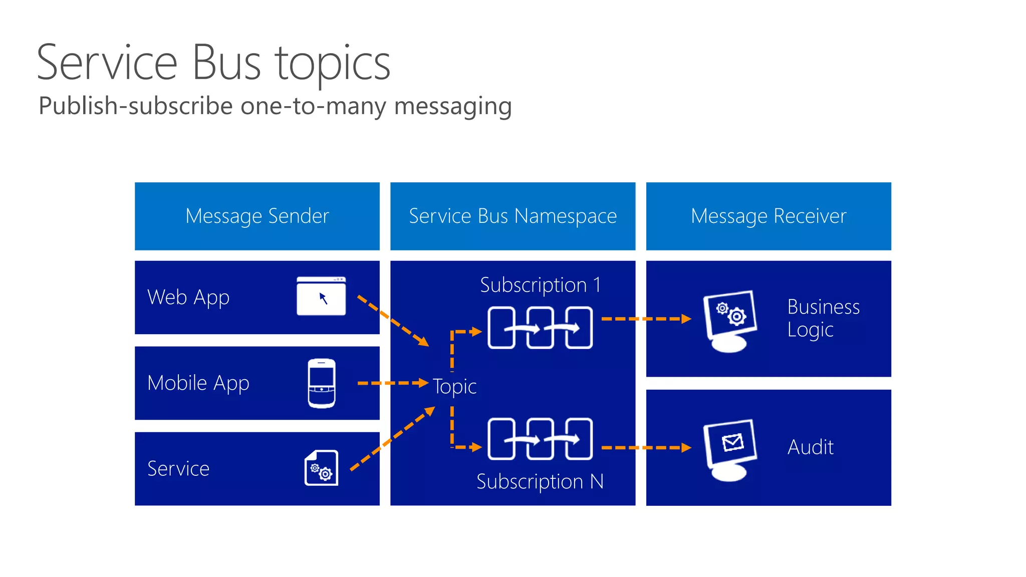 Service Bus topics 
Publish-subscribe one-to-many messaging 
Message Sender 
Web App 
Service Bus Namespace Message Receiver 
Mobile App 
Service 
Subscription 1 
Topic 
Subscription N 
Business 
Logic 
Audit 
 