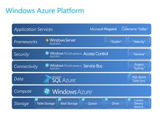 Windows Azure Platform

  Application Services

  Frameworks                                                 “Dublin”   “Velocity”



  Security                                  Access Control              “Geneva”


                                                                         Project
  Connectivity                              Service Bus                 “Sydney”

                                                                        SQL Azure
  Data                                                                  Data Sync


  Compute
                                                                         Content
  Storage    Table Storage   Blob Storage     Queue           Drive      Delivery
                                                                         Network
 