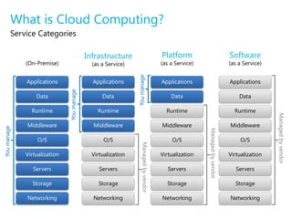 What is Cloud Computing?
         Service Categories

                                           Infrastructure                              Platform                             Software
             (On-Premise)                    (as a Service)                            (as a Service)                       (as a Service)




                                                              You manage
             Applications                    Applications                              Applications                         Applications
                              You manage



                 Data                            Data                                      Data                                 Data

               Runtime                         Runtime                                   Runtime                              Runtime




                                                                                                                                             Managed by vendor
             Middleware                      Middleware                                Middleware                           Middleware
You manage




                                                                                                        Managed by vendor
                  O/S                             O/S              Managed by vendor        O/S                                  O/S

             Virtualization                  Virtualization                            Virtualization                       Virtualization

                Servers                         Servers                                   Servers                              Servers

               Storage                         Storage                                   Storage                              Storage

             Networking                      Networking                                Networking                           Networking
 