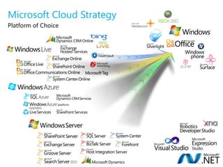 Microsoft Cloud Strategy
Platform of Choice
 