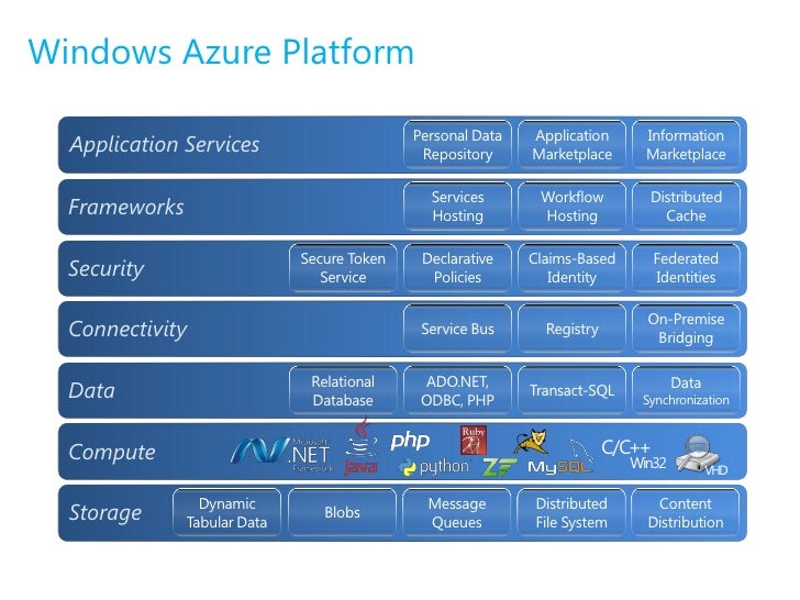 What Is Windows Azure Platform Windows Azure Platform