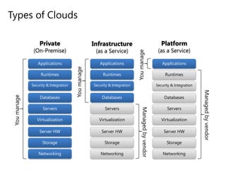 Private(On-Premise)Types of CloudsInfrastructure(as a Service)Platform(as a Service)